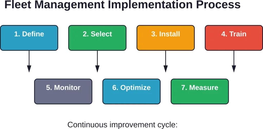 The seven-stage implementation process for fleet management systems, from initial objectives through continuous optimization.