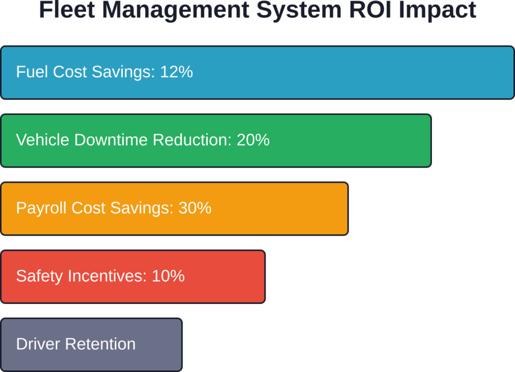 Quantified benefits of fleet management systems across key operational areas, showing percentage improvements and cost savings.
