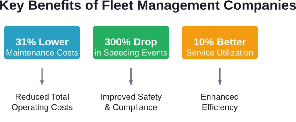Real-world performance improvements demonstrate the tangible value fleet management companies deliver